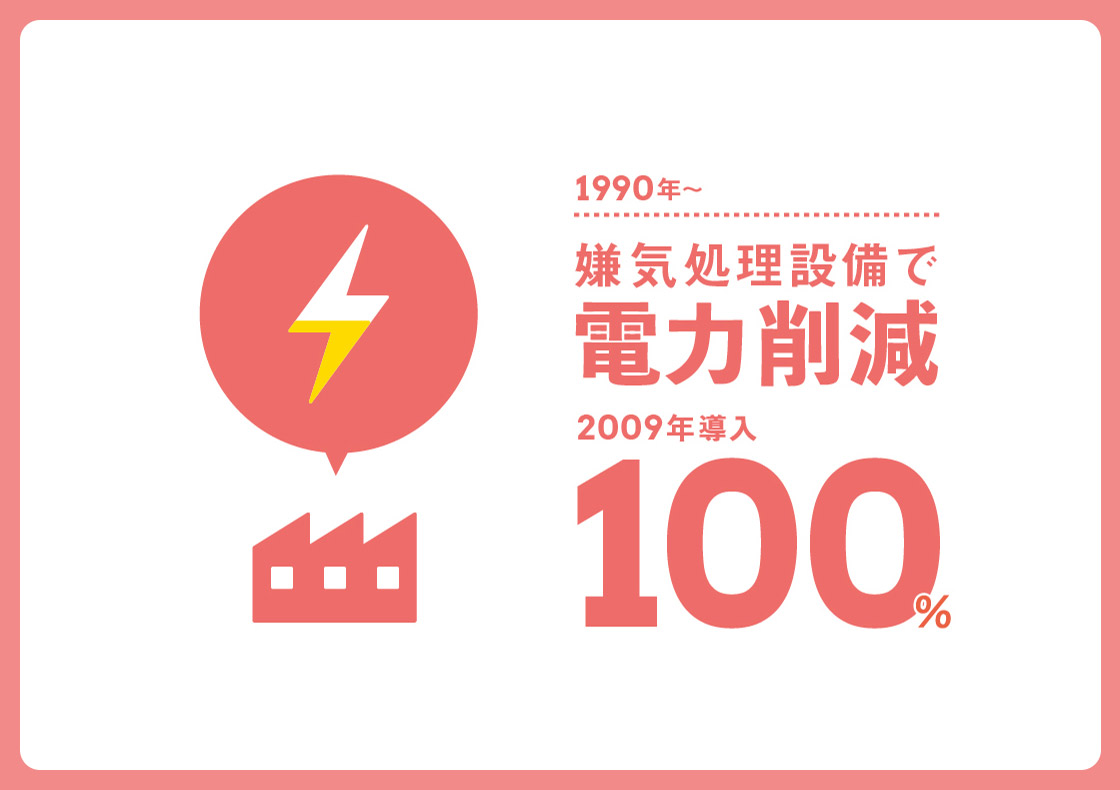 1990年から嫌気処理設備で電力削減 2009年導入100%