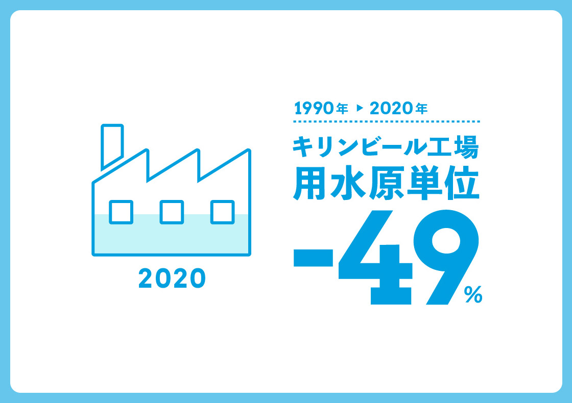 1990年から2021年までにキリンビール工場用水原単位-49%