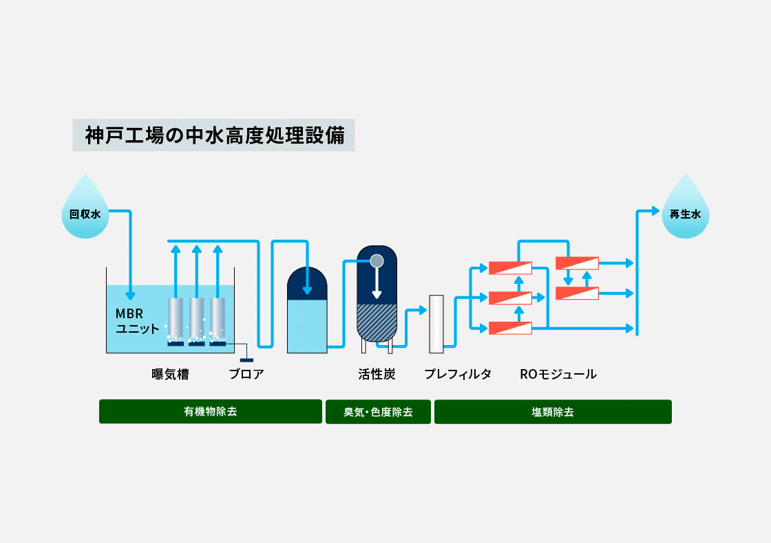 神戸工場の中水高度処理設備
